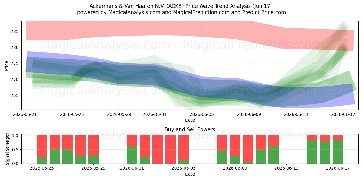  Ackermans & Van Haaren N.V. (ACKB) Support and Resistance area (11 Jun) 