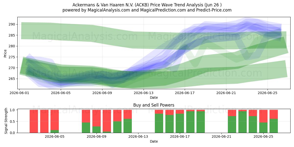  Ackermans & Van Haaren N.V. (ACKB) Support and Resistance area (25 Jun) 