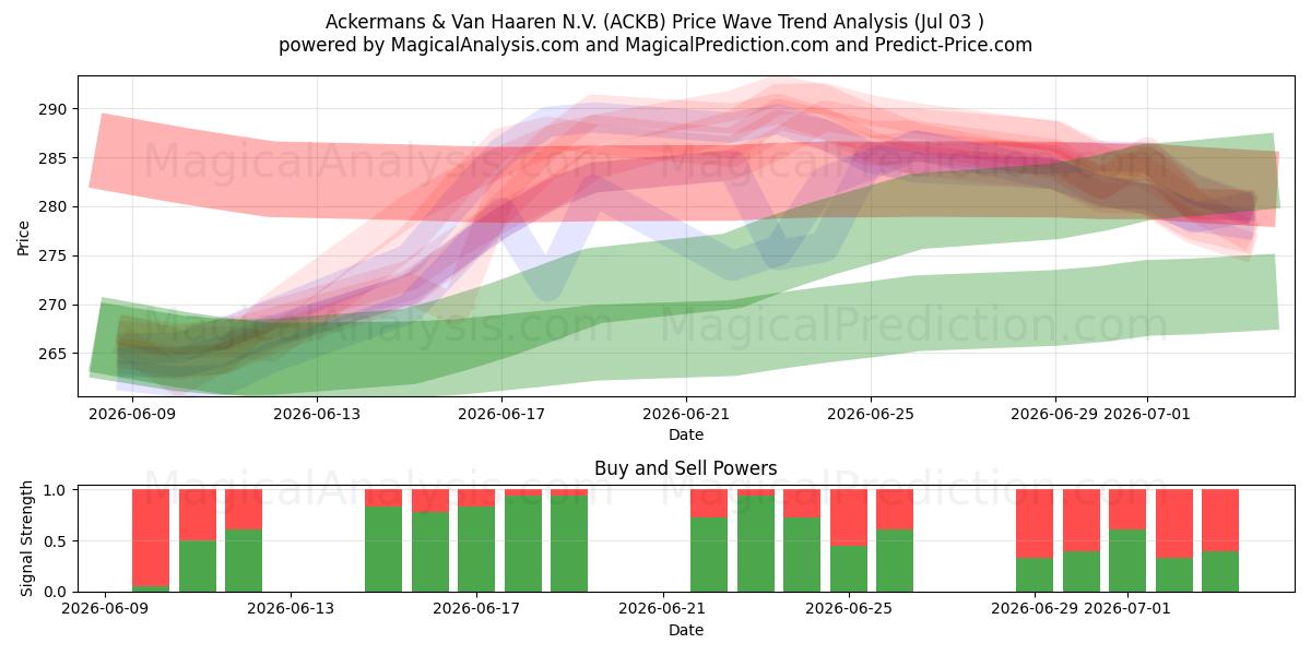  Ackermans & Van Haaren N.V. (ACKB) Support and Resistance area (02 Jul) 