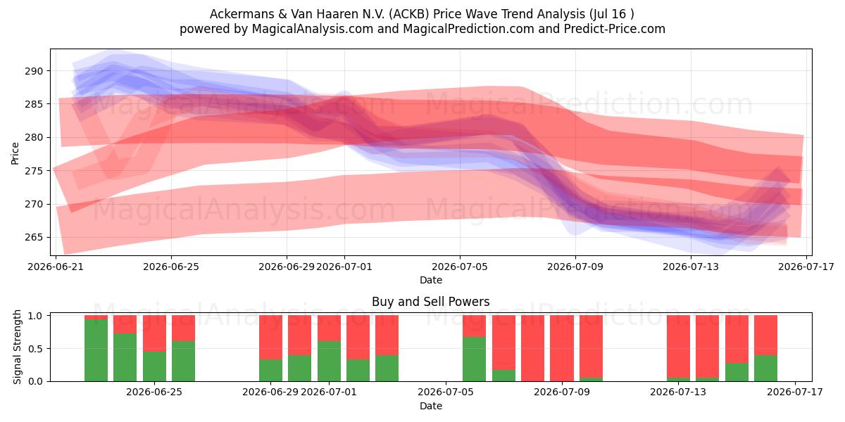  Ackermans & Van Haaren N.V. (ACKB) Support and Resistance area (15 Jul) 