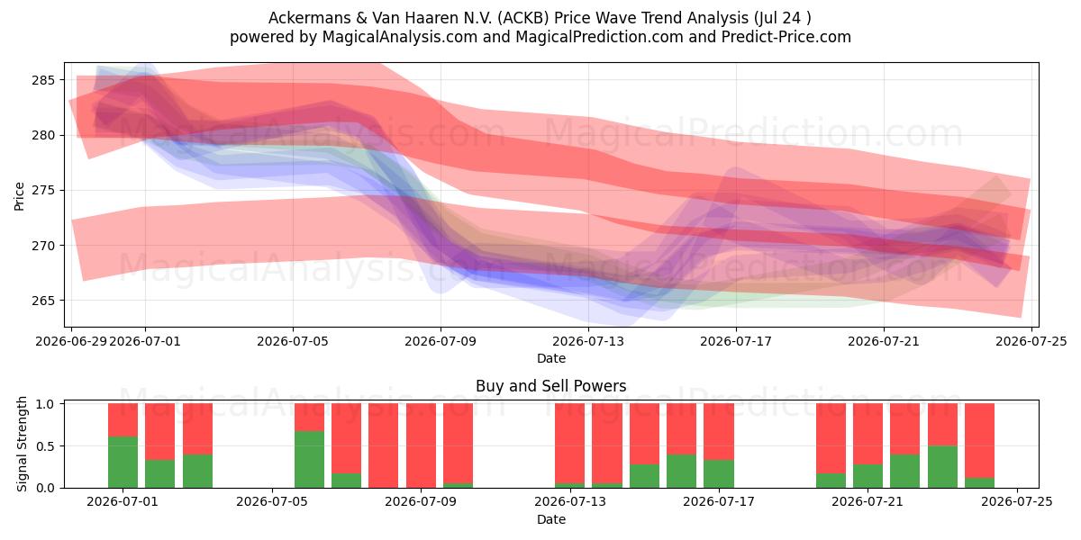  Ackermans & Van Haaren N.V. (ACKB) Support and Resistance area (23 Jul) 