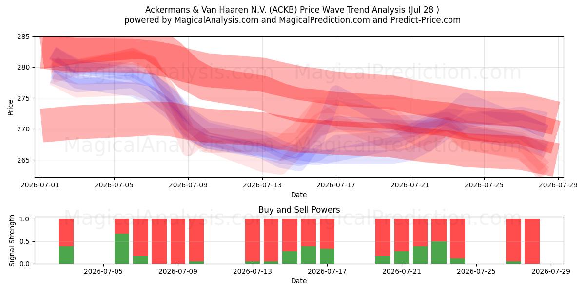  Ackermans & Van Haaren N.V. (ACKB) Support and Resistance area (27 Jul) 