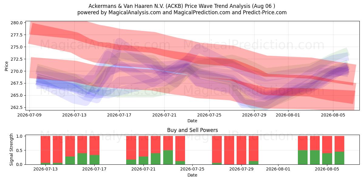  Ackermans & Van Haaren N.V. (ACKB) Support and Resistance area (05 Aug) 