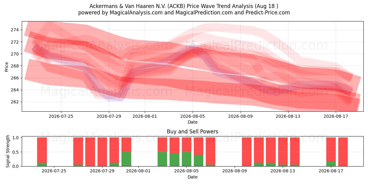  Ackermans & Van Haaren N.V. (ACKB) Support and Resistance area (17 Aug) 