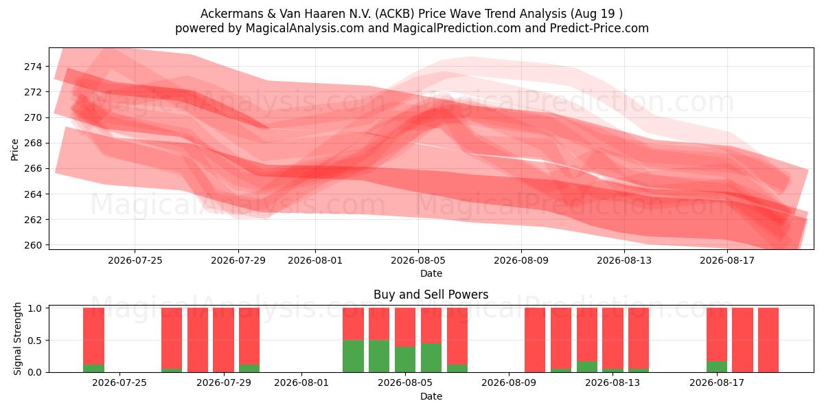  Ackermans & Van Haaren N.V. (ACKB) Support and Resistance area (18 Aug) 