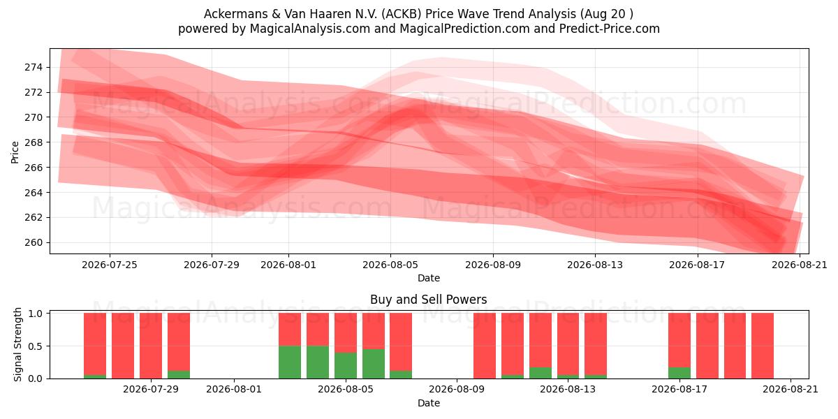  Ackermans & Van Haaren N.V. (ACKB) Support and Resistance area (19 Aug) 