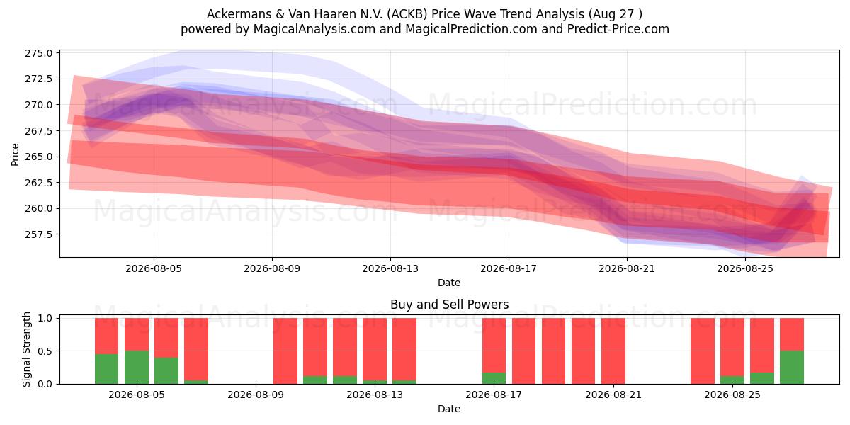  Ackermans & Van Haaren N.V. (ACKB) Support and Resistance area (26 Aug) 