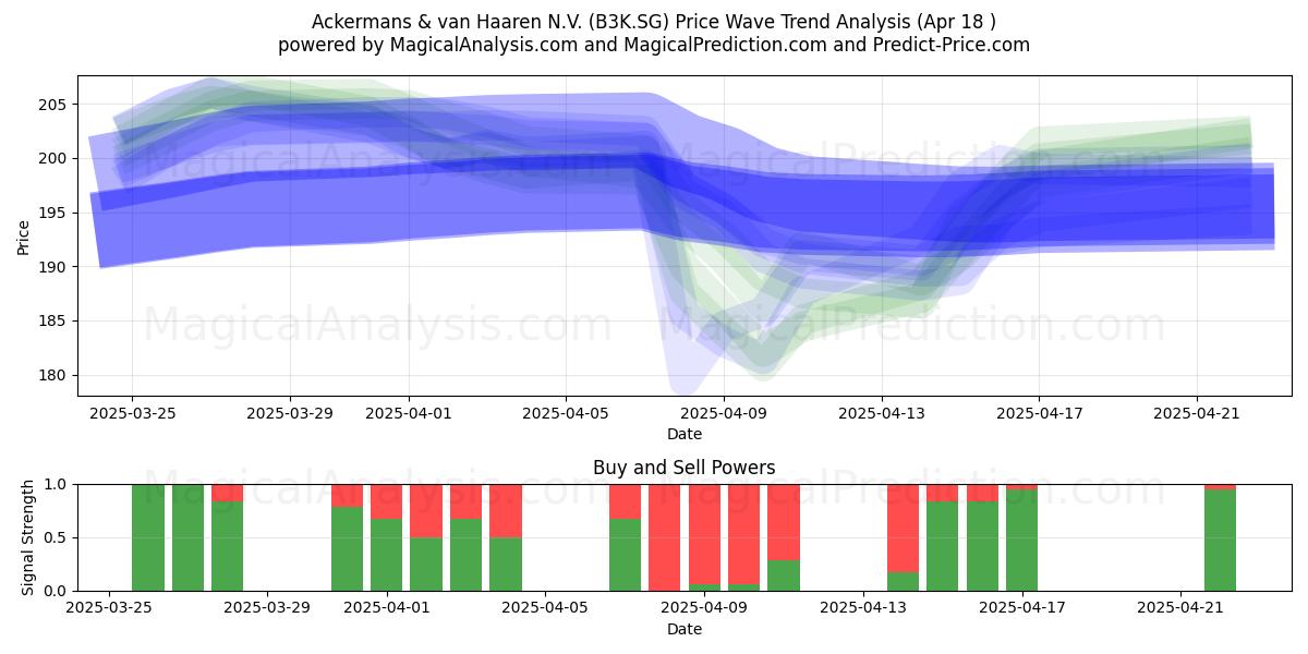  Ackermans & van Haaren N.V. (B3K.SG) Support and Resistance area (18 Apr) 