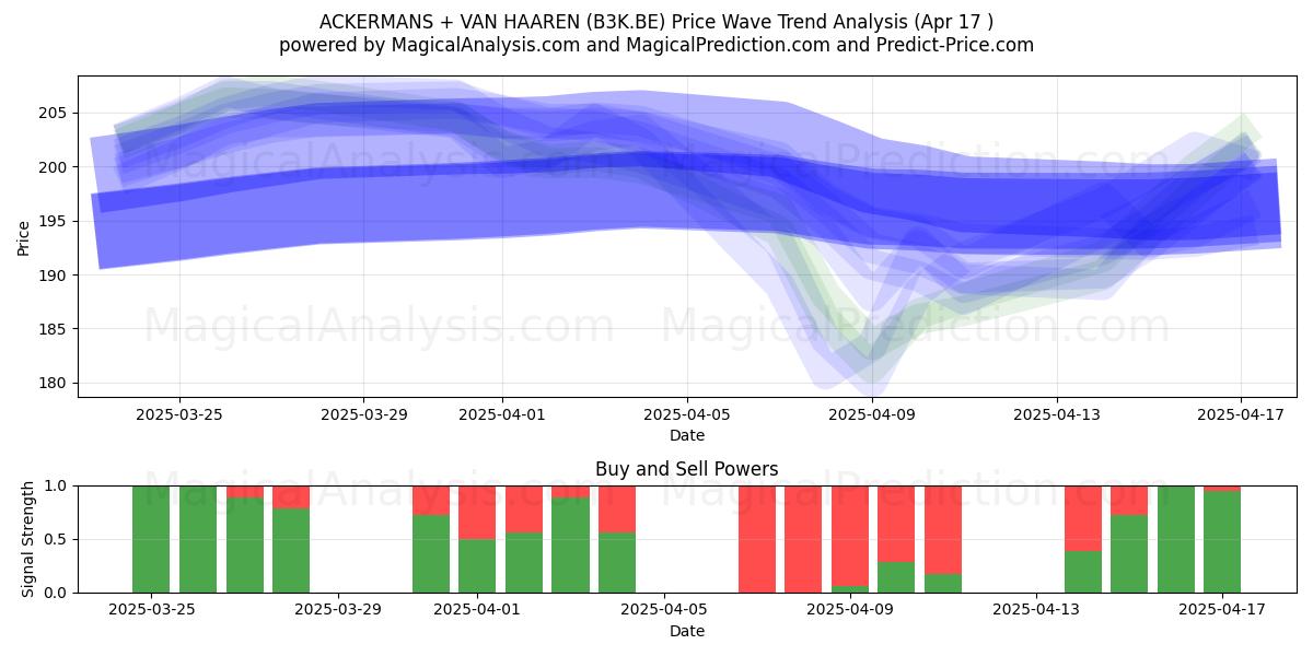  ACKERMANS + VAN HAAREN (B3K.BE) Support and Resistance area (17 Apr) 