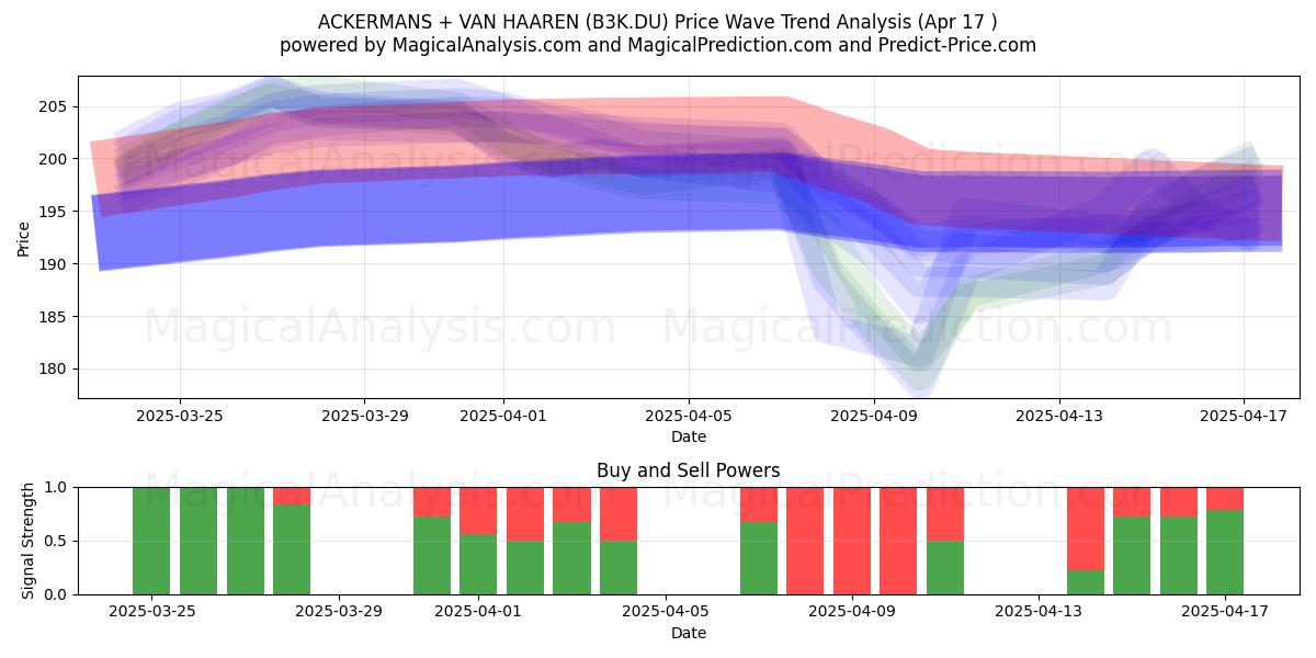  ACKERMANS + VAN HAAREN (B3K.DU) Support and Resistance area (17 Apr) 