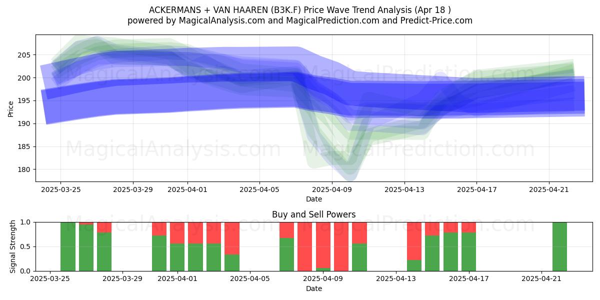  ACKERMANS + VAN HAAREN (B3K.F) Support and Resistance area (18 Apr) 