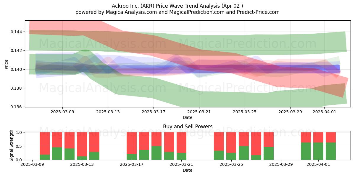  Ackroo Inc. (AKR) Support and Resistance area (02 Apr) 