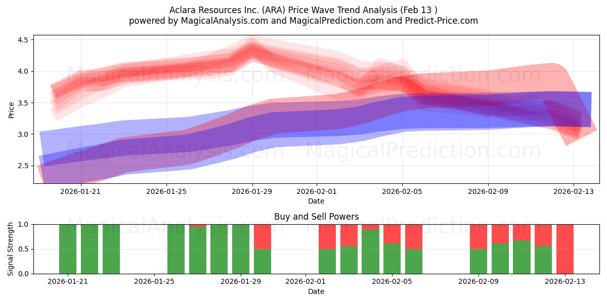  Aclara Resources Inc. (ARA) Support and Resistance area (12 Feb) 
