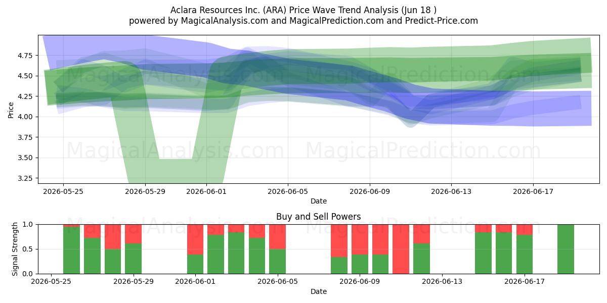  Aclara Resources Inc. (ARA) Support and Resistance area (17 Jun) 