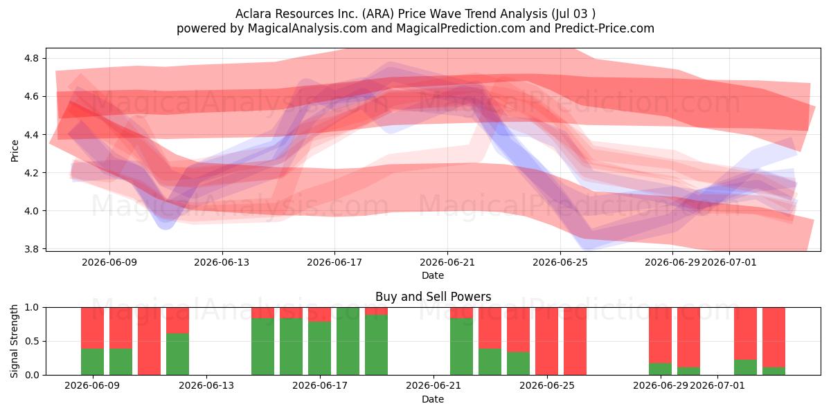  Aclara Resources Inc. (ARA) Support and Resistance area (02 Jul) 