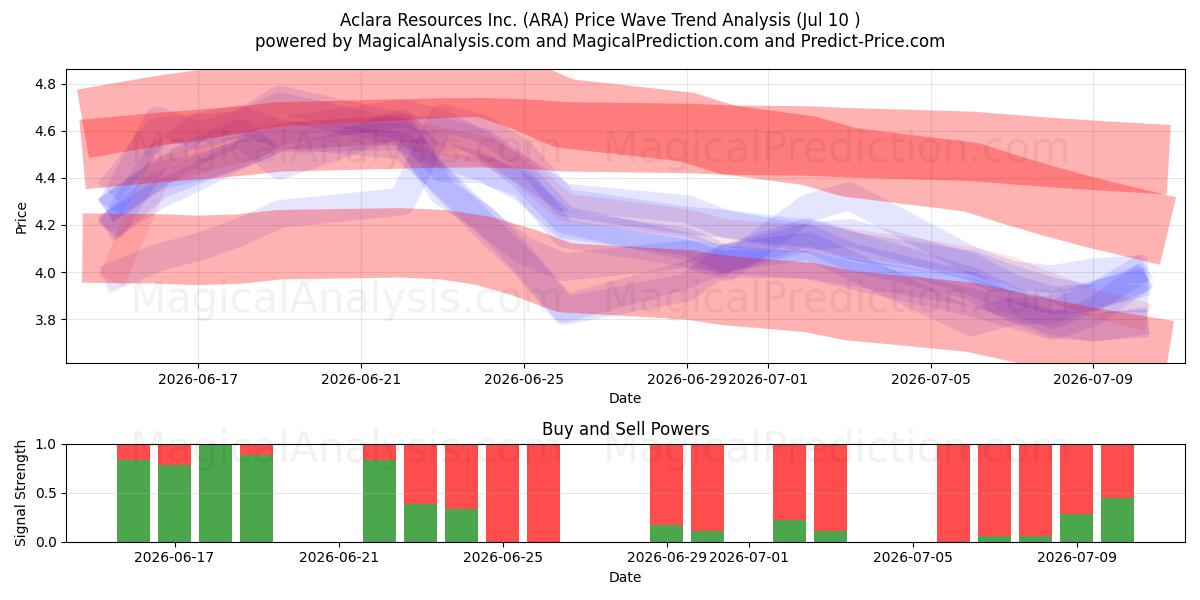  Aclara Resources Inc. (ARA) Support and Resistance area (09 Jul) 