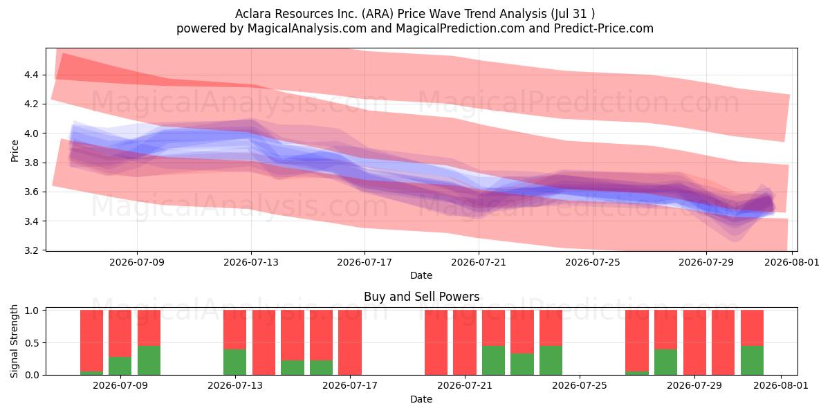  Aclara Resources Inc. (ARA) Support and Resistance area (30 Jul) 