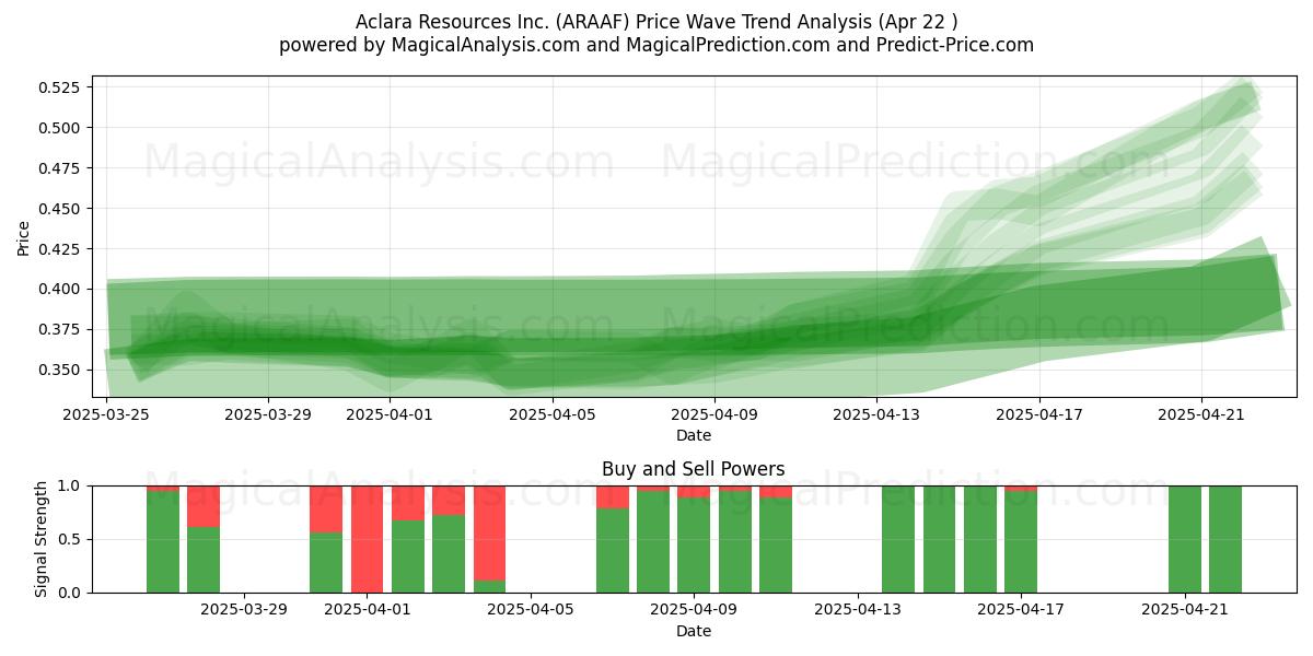  Aclara Resources Inc. (ARAAF) Support and Resistance area (22 Apr) 