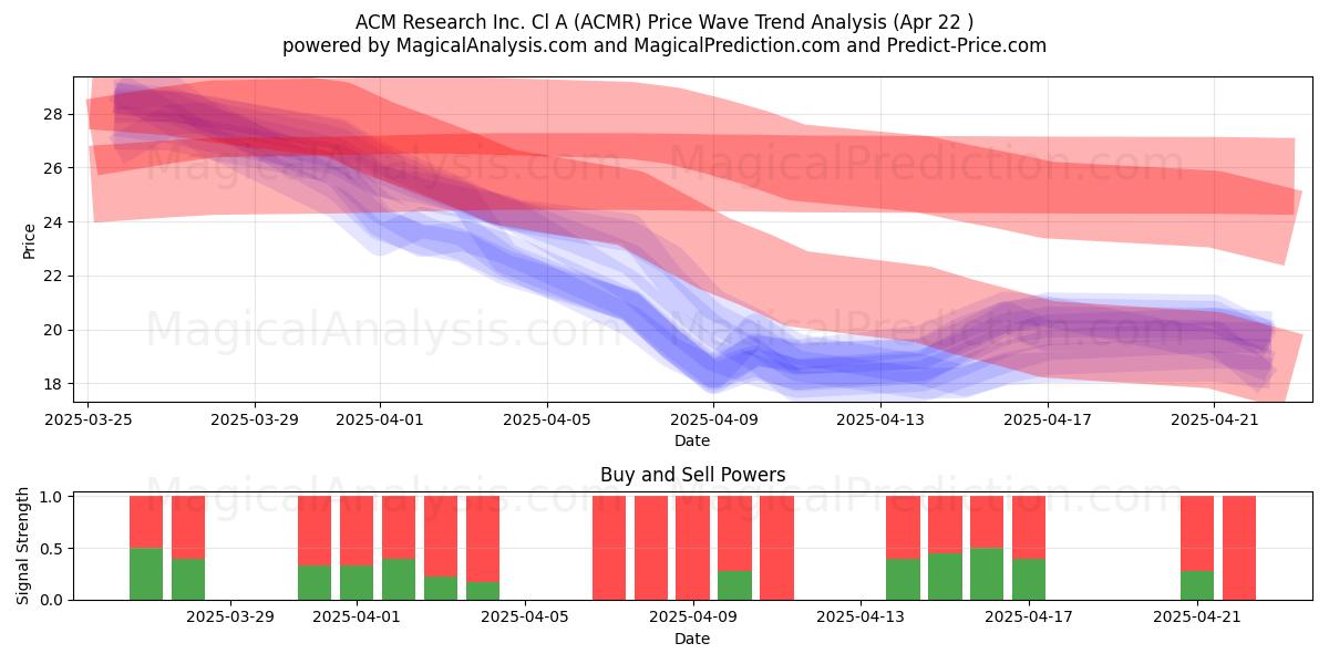  ACM Research Inc. Cl A (ACMR) Support and Resistance area (22 Apr) 