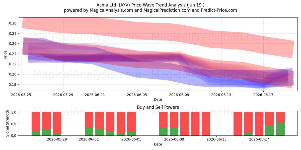  Acma Ltd. (AYV) Support and Resistance area (18 Jun) 