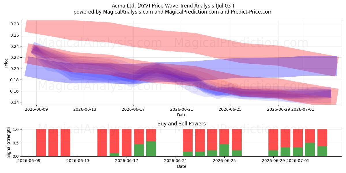  Acma Ltd. (AYV) Support and Resistance area (02 Jul) 