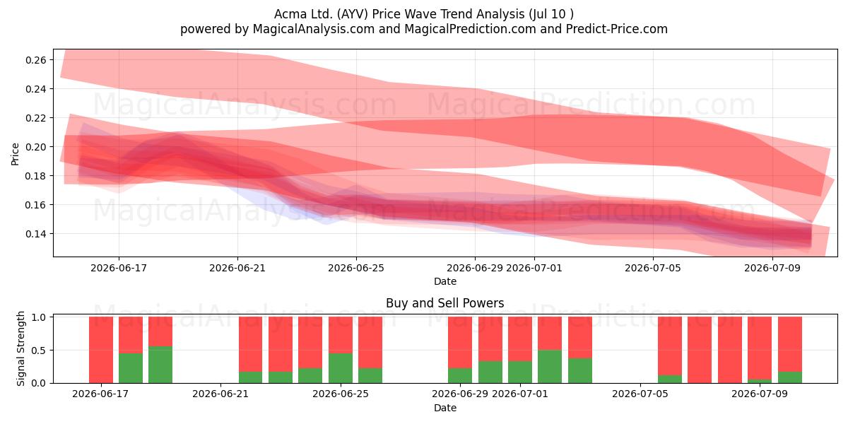  Acma Ltd. (AYV) Support and Resistance area (09 Jul) 