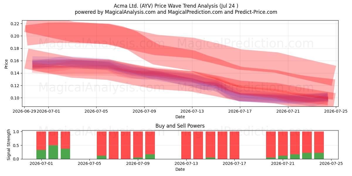  Acma Ltd. (AYV) Support and Resistance area (23 Jul) 