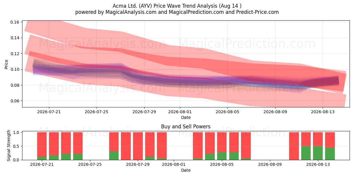  Acma Ltd. (AYV) Support and Resistance area (13 Aug) 