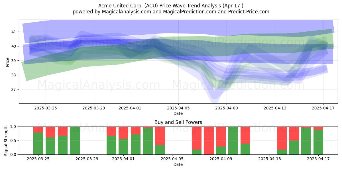  Acme United Corp. (ACU) Support and Resistance area (17 Apr) 