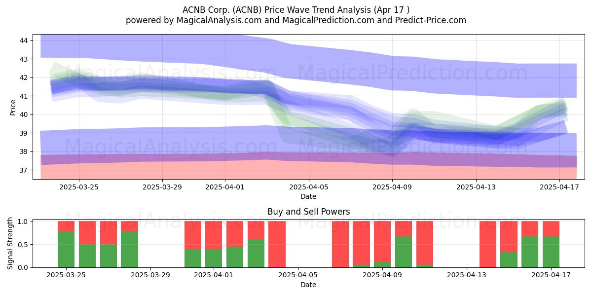  ACNB Corp. (ACNB) Support and Resistance area (17 Apr) 