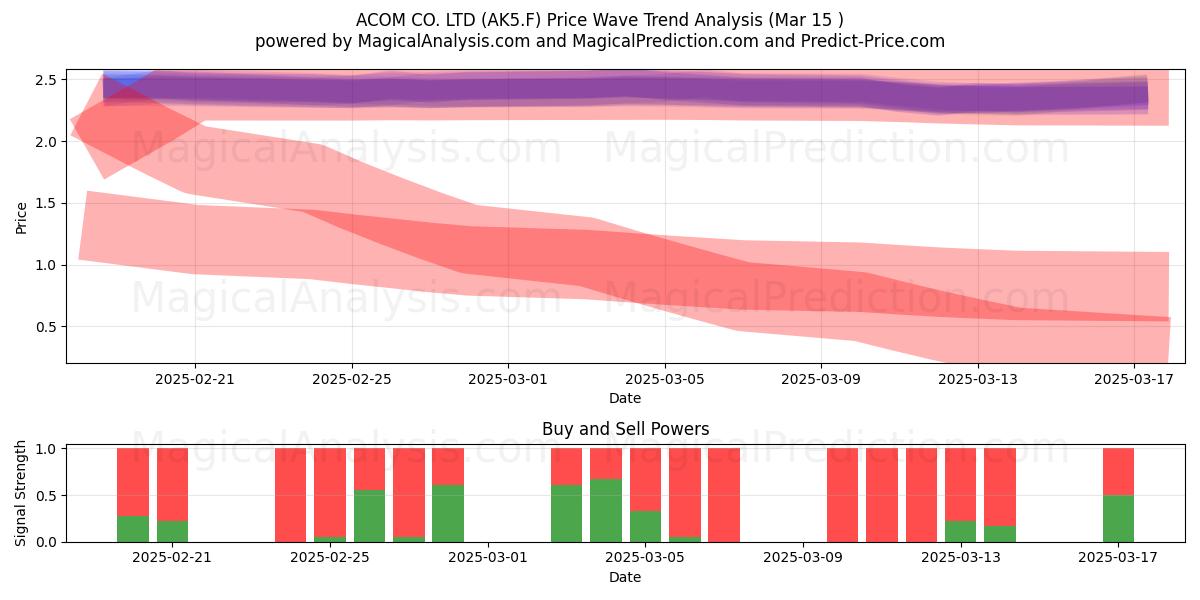  ACOM CO. LTD (AK5.F) Support and Resistance area (15 Mar) 