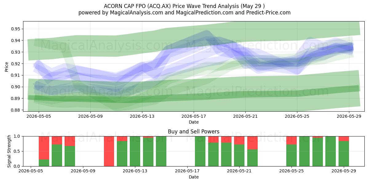  ACORN CAP FPO (ACQ.AX) Support and Resistance area (28 May) 