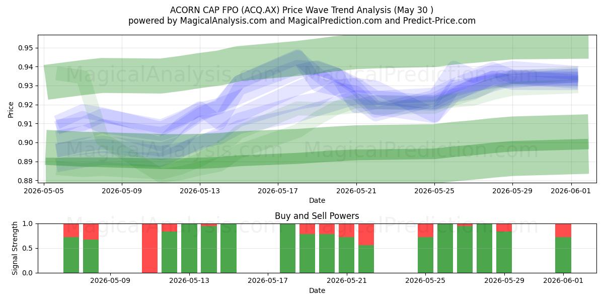  ACORN CAP FPO (ACQ.AX) Support and Resistance area (29 May) 