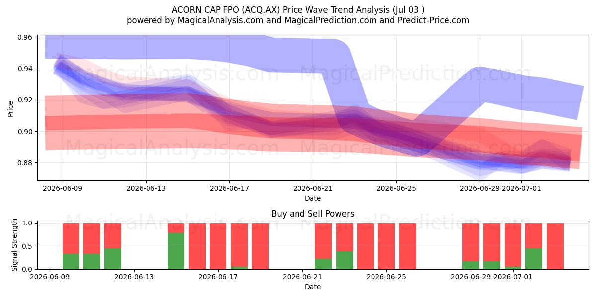  ACORN CAP FPO (ACQ.AX) Support and Resistance area (02 Jul) 