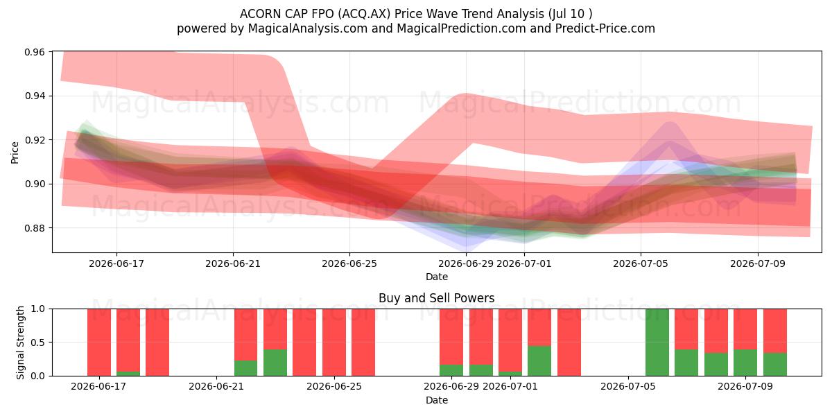  ACORN CAP FPO (ACQ.AX) Support and Resistance area (09 Jul) 