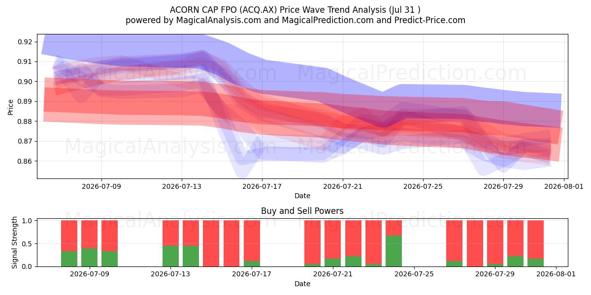  ACORN CAP FPO (ACQ.AX) Support and Resistance area (30 Jul) 