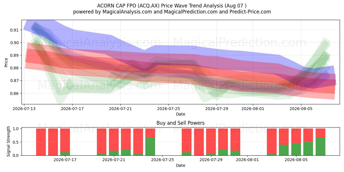  ACORN CAP FPO (ACQ.AX) Support and Resistance area (06 Aug) 