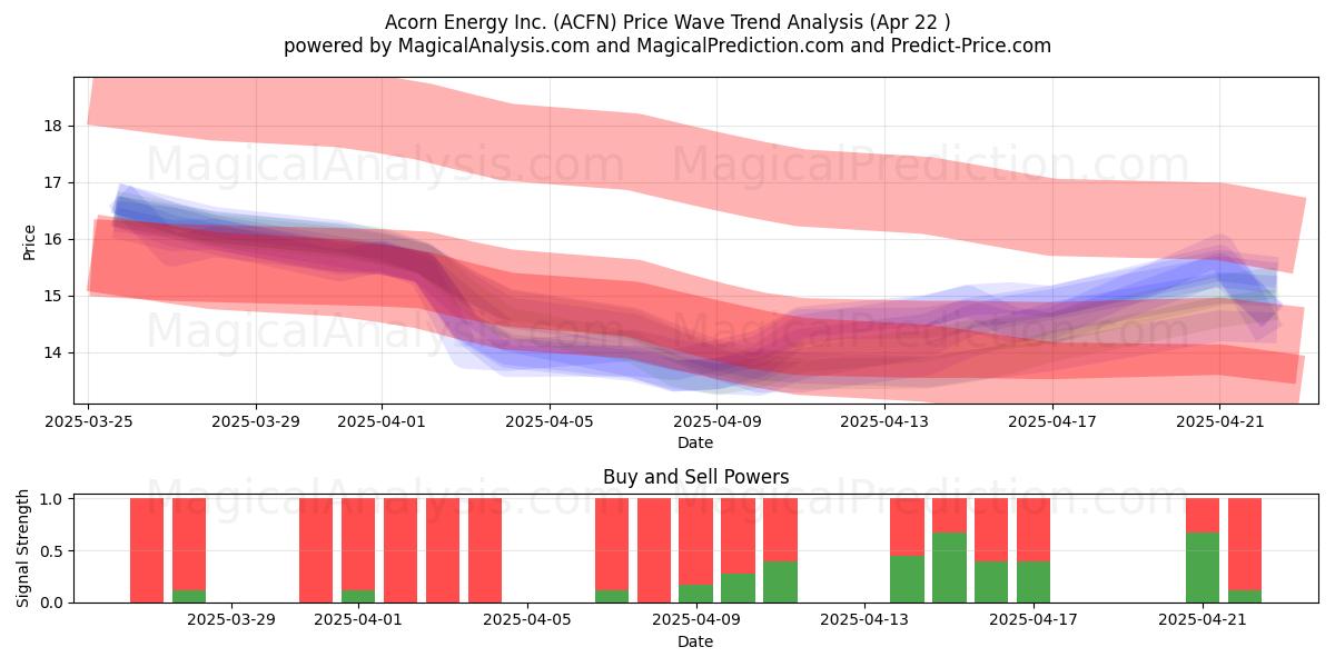  Acorn Energy Inc. (ACFN) Support and Resistance area (22 Apr) 