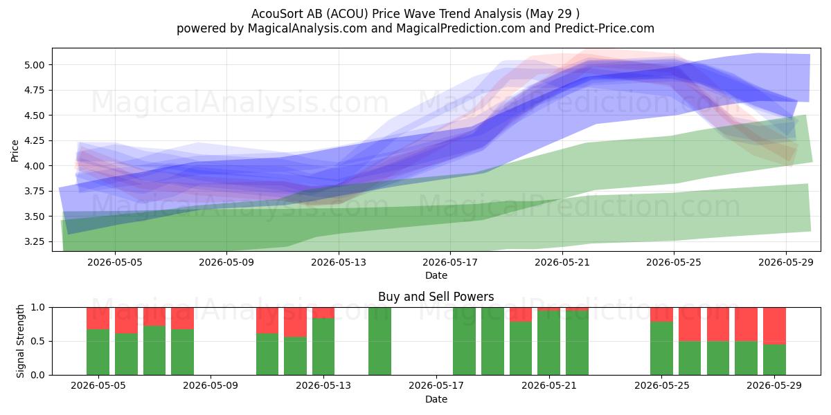  AcouSort AB (ACOU) Support and Resistance area (28 May) 