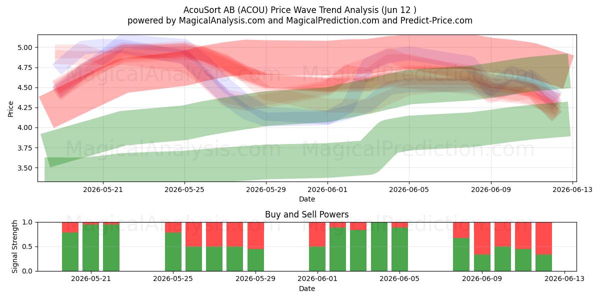  AcouSort AB (ACOU) Support and Resistance area (11 Jun) 