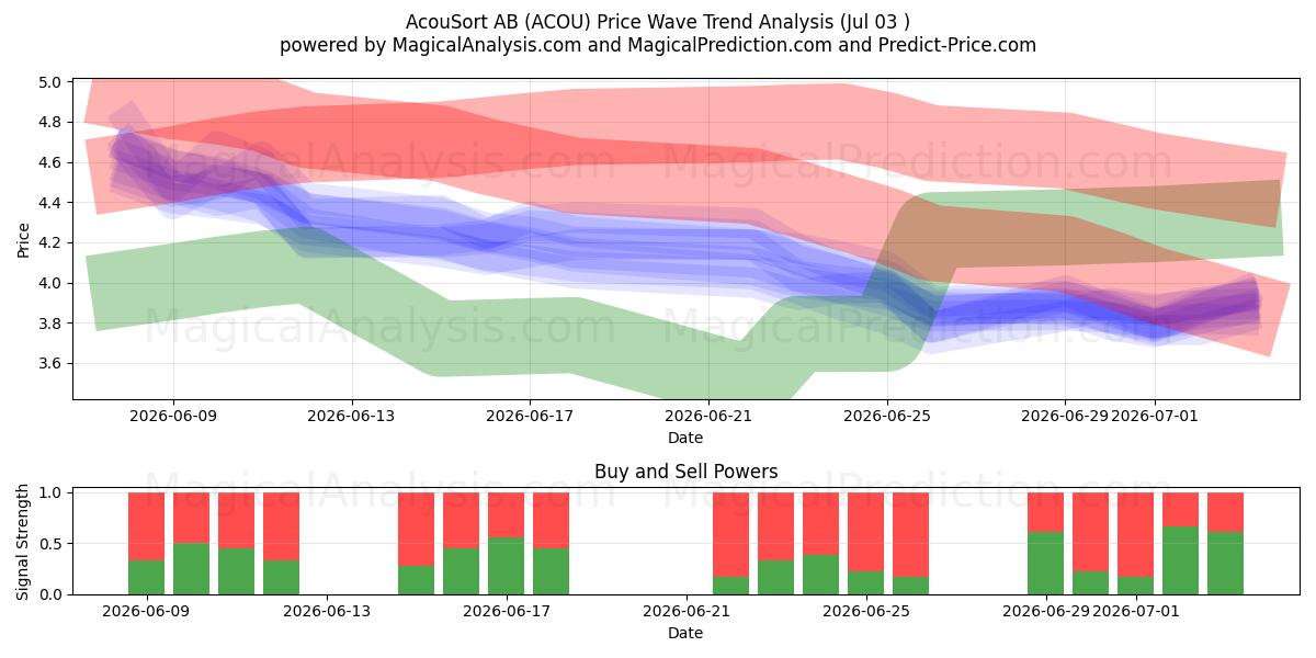 AcouSort AB (ACOU) Support and Resistance area (02 Jul) 