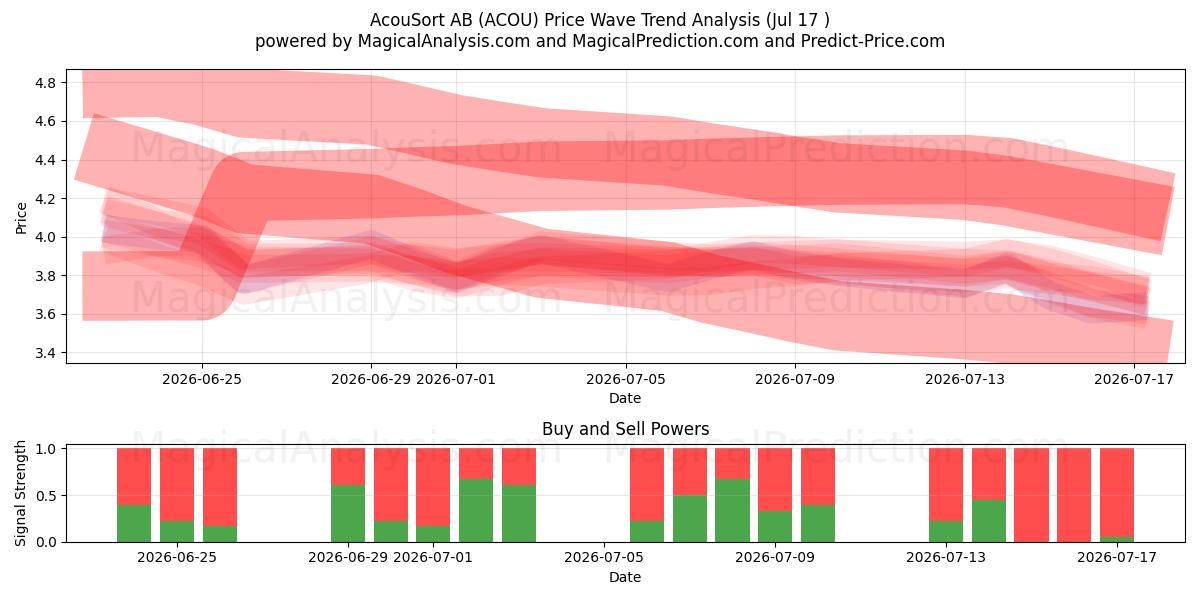 AcouSort AB (ACOU) Support and Resistance area (16 Jul) 