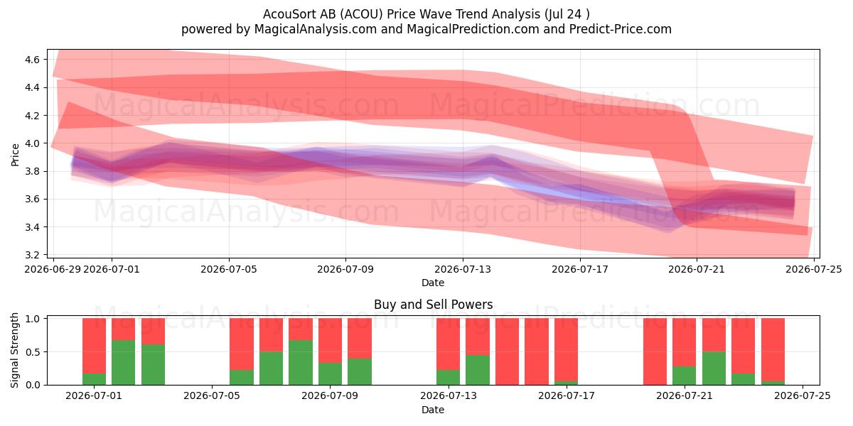  AcouSort AB (ACOU) Support and Resistance area (23 Jul) 