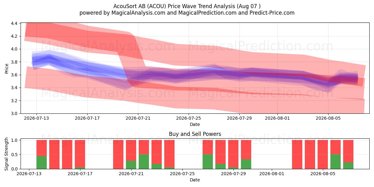  AcouSort AB (ACOU) Support and Resistance area (06 Aug) 
