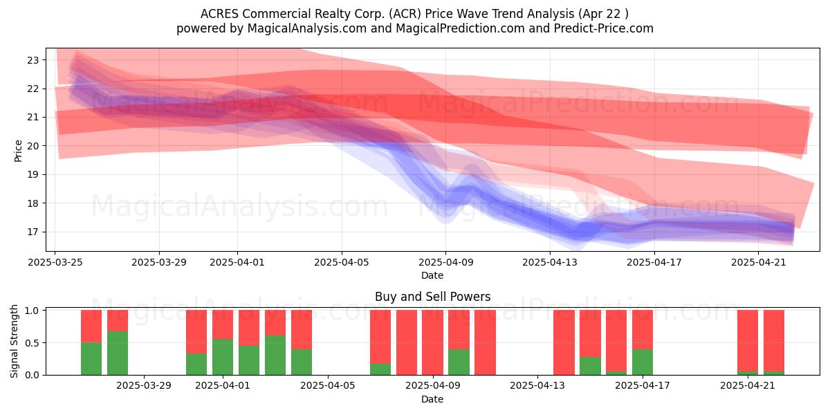  ACRES Commercial Realty Corp. (ACR) Support and Resistance area (22 Apr) 