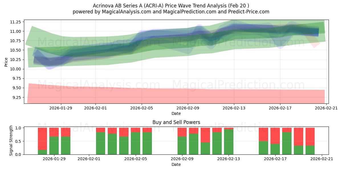  Acrinova AB Series A (ACRI-A) Support and Resistance area (19 Feb) 