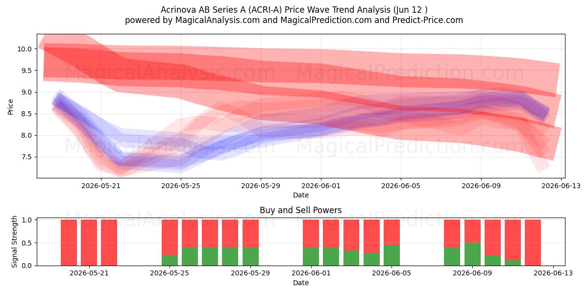  Acrinova AB Series A (ACRI-A) Support and Resistance area (11 Jun) 