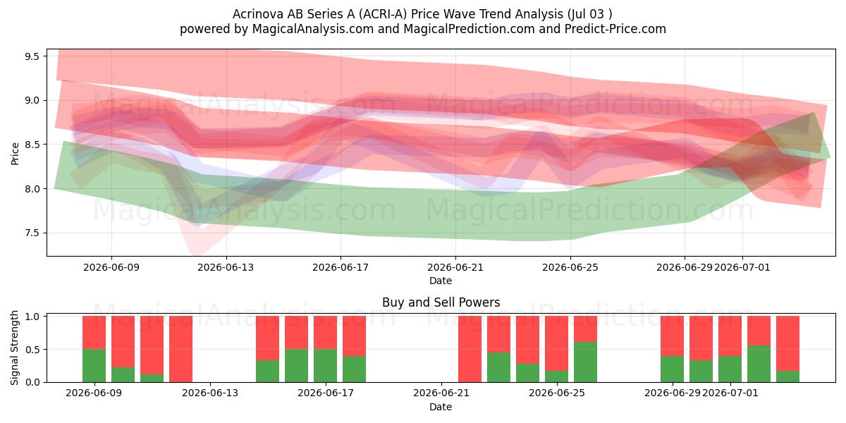  Acrinova AB Series A (ACRI-A) Support and Resistance area (02 Jul) 