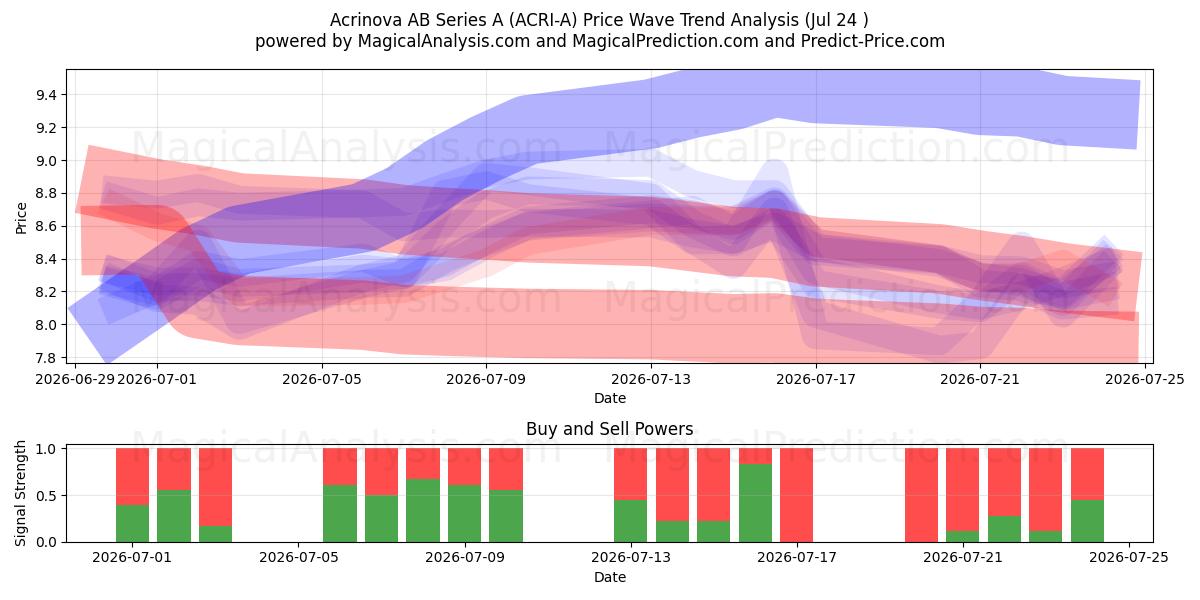  Acrinova AB Series A (ACRI-A) Support and Resistance area (23 Jul) 