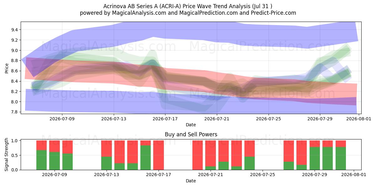  Acrinova AB Series A (ACRI-A) Support and Resistance area (30 Jul) 